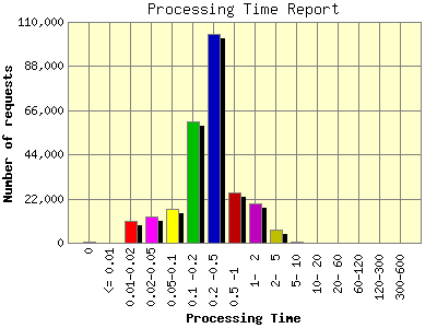 Processing Time Report: Number of requests by Processing Time.